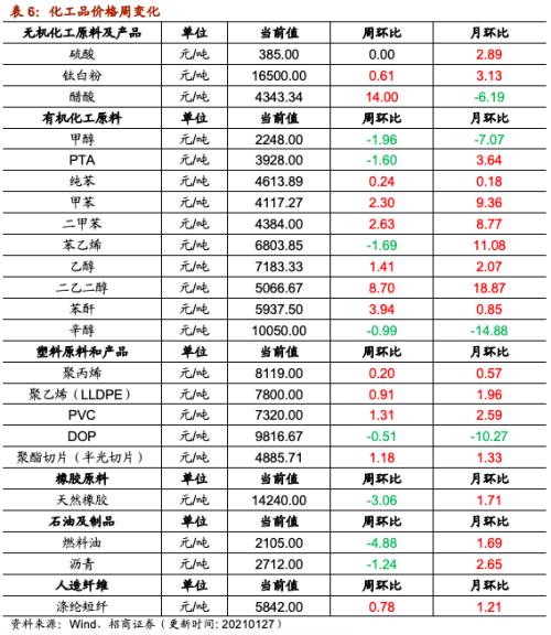 【招商策略】行業(yè)景氣觀察0127——六氟磷酸鋰維持漲勢，面板價(jià)格繼續(xù)上行