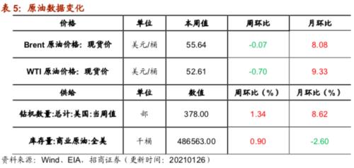 【招商策略】行業(yè)景氣觀察0127——六氟磷酸鋰維持漲勢，面板價(jià)格繼續(xù)上行