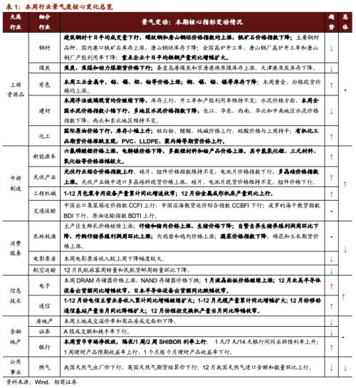 【招商策略】行業(yè)景氣觀察0127——六氟磷酸鋰維持漲勢，面板價(jià)格繼續(xù)上行