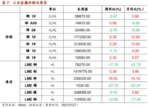 【招商策略】行業(yè)景氣觀察0127——六氟磷酸鋰維持漲勢，面板價(jià)格繼續(xù)上行