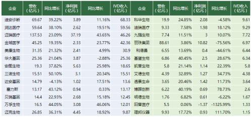 核酸檢測(cè)「暴利」背后：IVD產(chǎn)業(yè)鏈價(jià)值中樞仍在上游