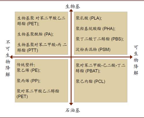 中金：順應(yīng)時(shí)代趨勢(shì)，掘金可降解塑料產(chǎn)業(yè)投資機(jī)會(huì)