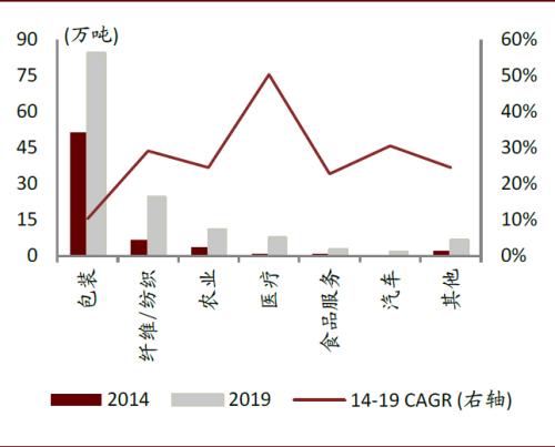 中金：順應(yīng)時(shí)代趨勢(shì)，掘金可降解塑料產(chǎn)業(yè)投資機(jī)會(huì)