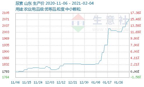 供應偏緊，化肥行業開啟漲價模式！出口增幅明顯，廠家囤貨，6只概念股提前響應（附名單）