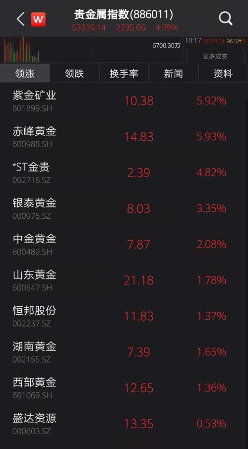 金店人氣火爆，黃金股大漲！春節臨近，生肖飾品、金條受青睞