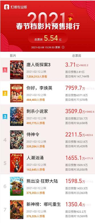 《唐探3》預售破紀錄！獨占總票房六成，影視板塊突然大漲