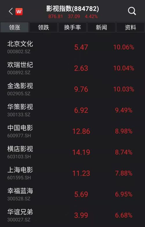 《唐探3》預售破紀錄！獨占總票房六成，影視板塊突然大漲