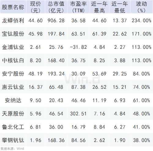 連漲8個月！這個行業(yè)火了，龍頭股1年最大漲幅超2倍