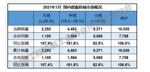 開門紅!1月挖掘機銷量翻倍!工程機械板塊火了