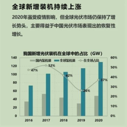 【牛年最牛行業(yè)之:光伏】碳中和成中長(zhǎng)期利好,還能追漲嗎?3大維度尋找最佳機(jī)會(huì)!