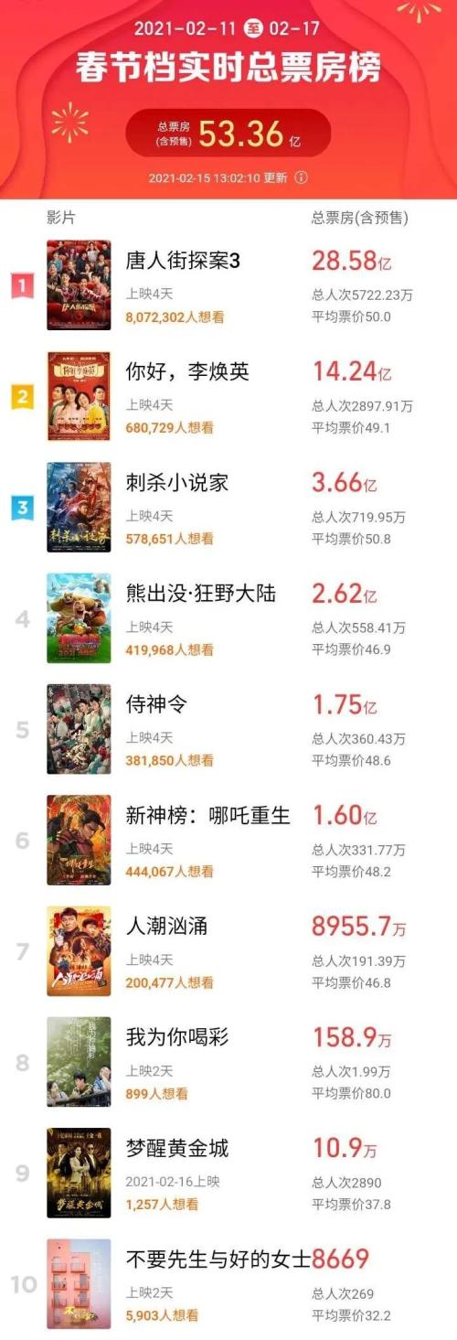 3天狂卷45億，史上最強春節檔！《你好，李煥英》逆襲，一批上市公司有望受益