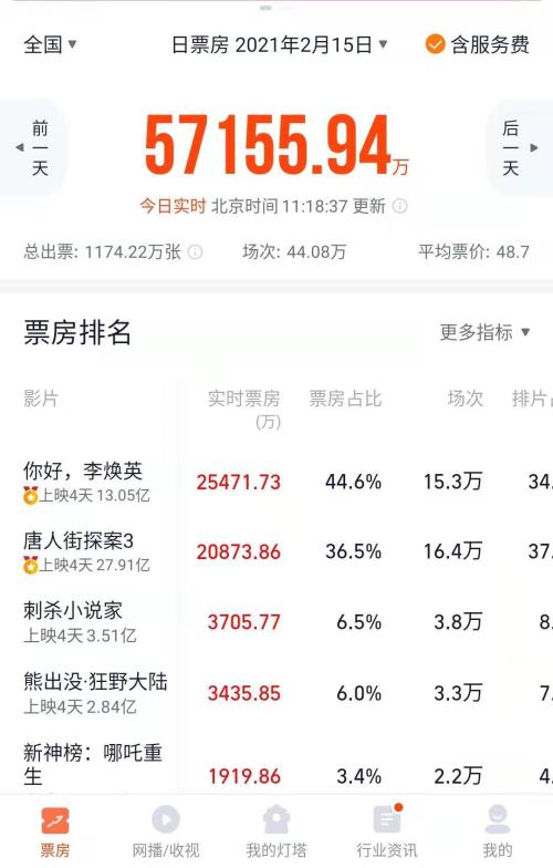 3天狂卷45億，史上最強春節檔！《你好，李煥英》逆襲，一批上市公司有望受益