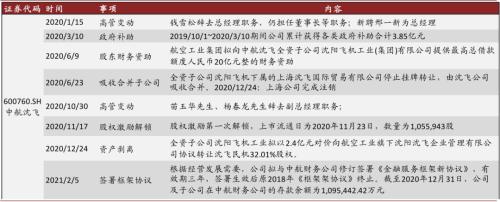中金 | 十大集團之航空工業:航空裝備主要供應商,國企改革先行者