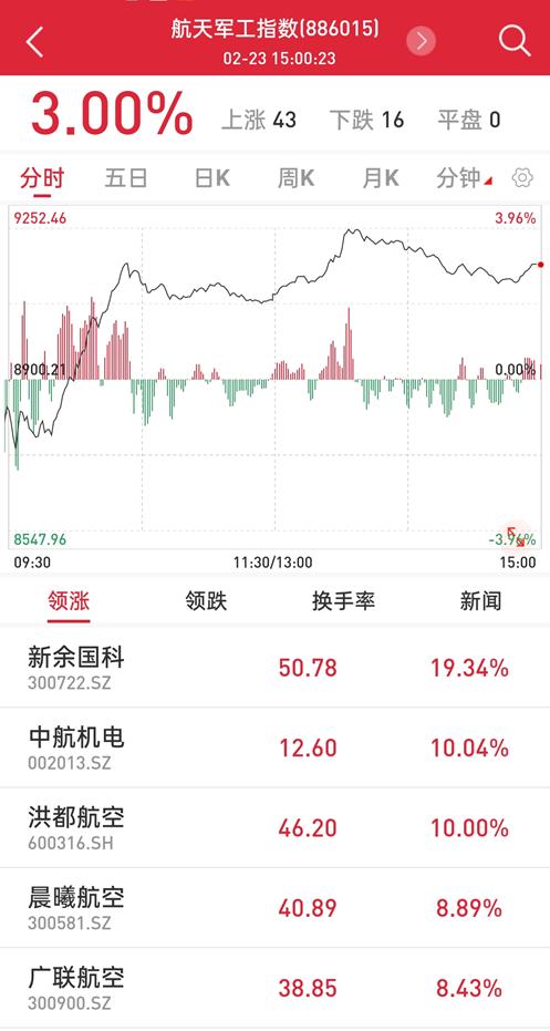 國資委設定央企KPI!軍工板塊集體沸騰,新抱團來了?