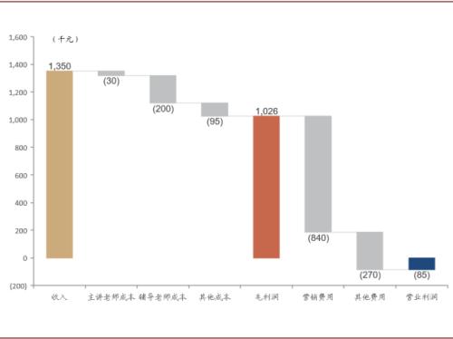中金：抽絲剝繭，詳解在線K-12教培經濟模型