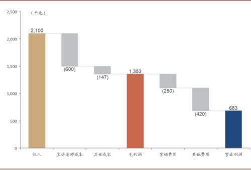 中金：抽絲剝繭，詳解在線K-12教培經濟模型