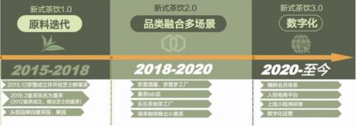 喜茶和奈雪:新式茶飲的崛起之路丨開源證券食品飲料