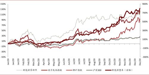 中金:新能源汽車2020先抑后揚;2021智能加速