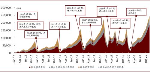 中金:新能源汽車2020先抑后揚;2021智能加速