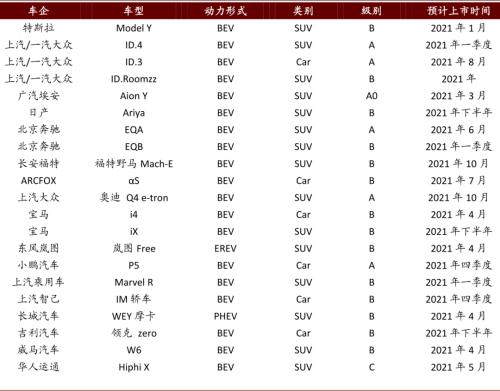 中金:新能源汽車2020先抑后揚;2021智能加速