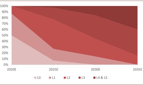 中金:新能源汽車2020先抑后揚;2021智能加速
