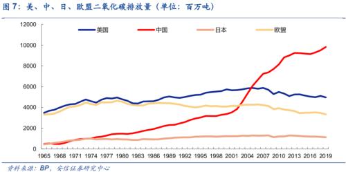 【安信策略】“碳中和”：長(zhǎng)達(dá)40年的主題投資機(jī)會(huì)——碳中和專題系列（二）
