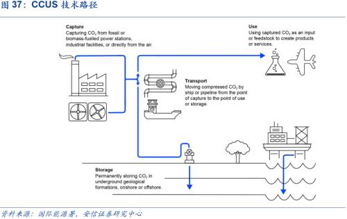 【安信策略】“碳中和”：長(zhǎng)達(dá)40年的主題投資機(jī)會(huì)——碳中和專題系列（二）