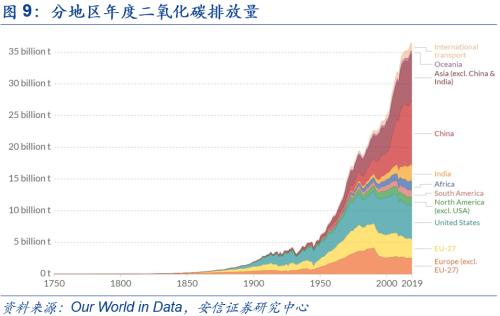 【安信策略】“碳中和”：長(zhǎng)達(dá)40年的主題投資機(jī)會(huì)——碳中和專題系列（二）
