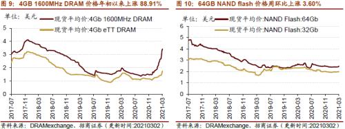 【招商策略】行業景氣觀察0303——全球半導體銷售額同比上行，鋼材成交量回升