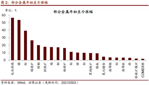【招商策略】行業景氣觀察0303——全球半導體銷售額同比上行，鋼材成交量回升