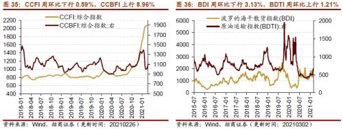 【招商策略】行業景氣觀察0303——全球半導體銷售額同比上行，鋼材成交量回升