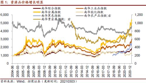 【招商策略】行業景氣觀察0303——全球半導體銷售額同比上行，鋼材成交量回升
