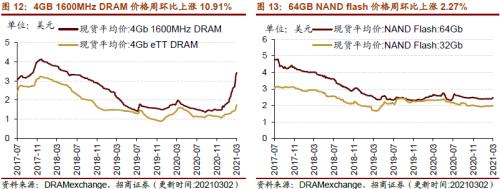 【招商策略】行業景氣觀察0303——全球半導體銷售額同比上行，鋼材成交量回升