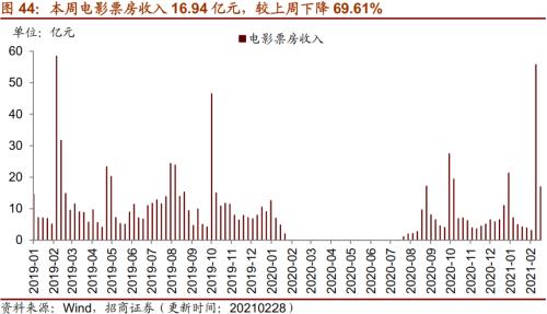 【招商策略】行業景氣觀察0303——全球半導體銷售額同比上行，鋼材成交量回升