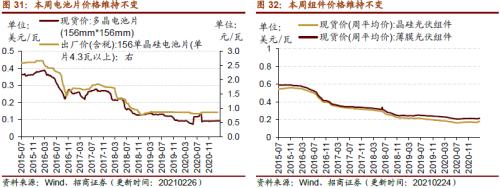 【招商策略】行業景氣觀察0303——全球半導體銷售額同比上行，鋼材成交量回升