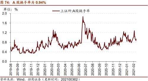 【招商策略】行業景氣觀察0303——全球半導體銷售額同比上行，鋼材成交量回升
