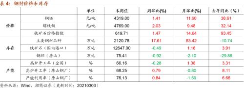 【招商策略】行業景氣觀察0303——全球半導體銷售額同比上行，鋼材成交量回升