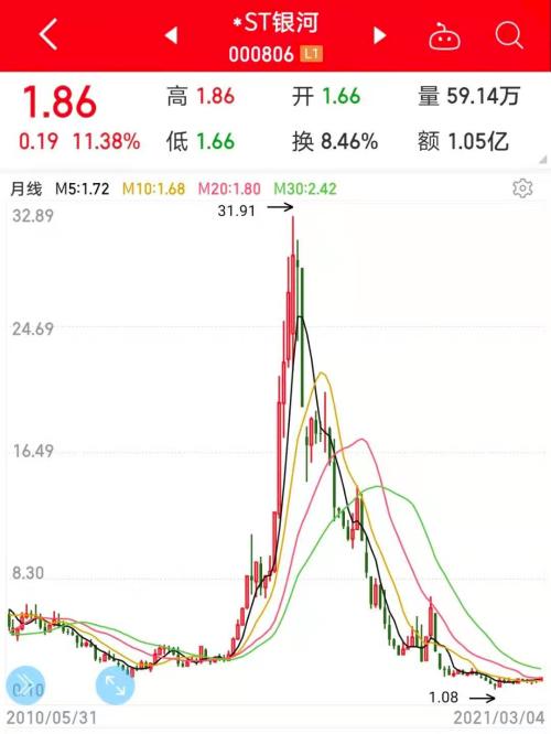 太意外，一則公告打破僵局，袖珍股連續漲停！“脫星摘帽”預期股名單請收藏，最高回撤94%