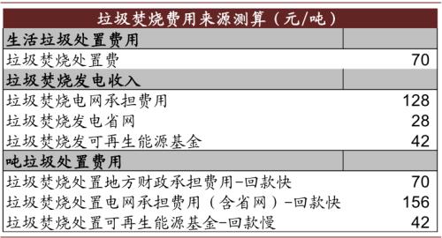 中金：“燃”廢為寶，揚帆遠航——中國基礎設施REITs之垃圾焚燒篇