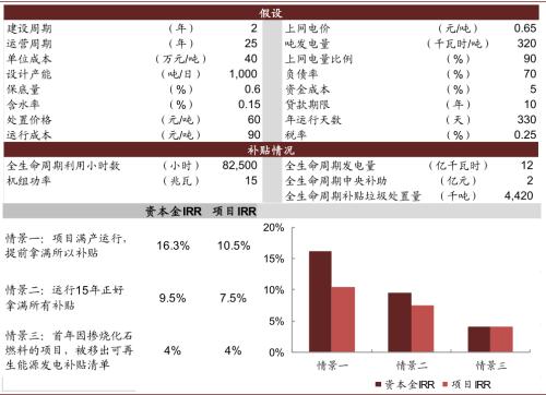 中金：“燃”廢為寶，揚帆遠航——中國基礎設施REITs之垃圾焚燒篇