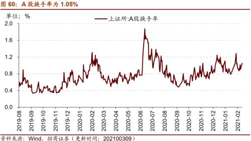 【招商策略】行業景氣觀察0310——建筑鋼材成交量繼續回升，2月挖掘機銷量同比增幅擴大顯著