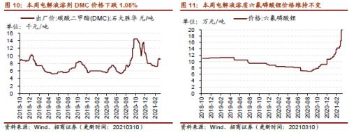 【招商策略】行業景氣觀察0310——建筑鋼材成交量繼續回升，2月挖掘機銷量同比增幅擴大顯著