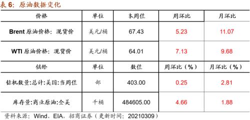 【招商策略】行業景氣觀察0310——建筑鋼材成交量繼續回升，2月挖掘機銷量同比增幅擴大顯著