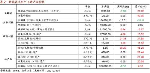 【招商策略】行業景氣觀察0310——建筑鋼材成交量繼續回升，2月挖掘機銷量同比增幅擴大顯著