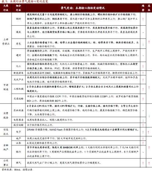 【招商策略】行業景氣觀察0310——建筑鋼材成交量繼續回升，2月挖掘機銷量同比增幅擴大顯著