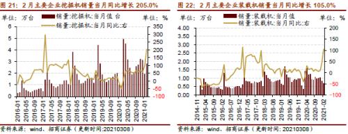 【招商策略】行業景氣觀察0310——建筑鋼材成交量繼續回升，2月挖掘機銷量同比增幅擴大顯著