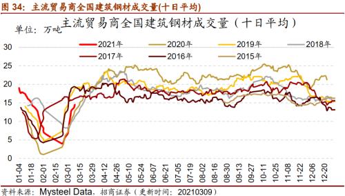【招商策略】行業景氣觀察0310——建筑鋼材成交量繼續回升，2月挖掘機銷量同比增幅擴大顯著