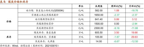 【招商策略】行業景氣觀察0310——建筑鋼材成交量繼續回升，2月挖掘機銷量同比增幅擴大顯著