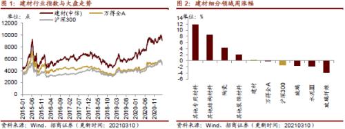 【招商策略】行業景氣觀察0310——建筑鋼材成交量繼續回升，2月挖掘機銷量同比增幅擴大顯著