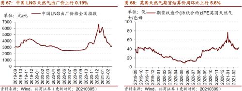 【招商策略】行業景氣觀察0310——建筑鋼材成交量繼續回升，2月挖掘機銷量同比增幅擴大顯著
